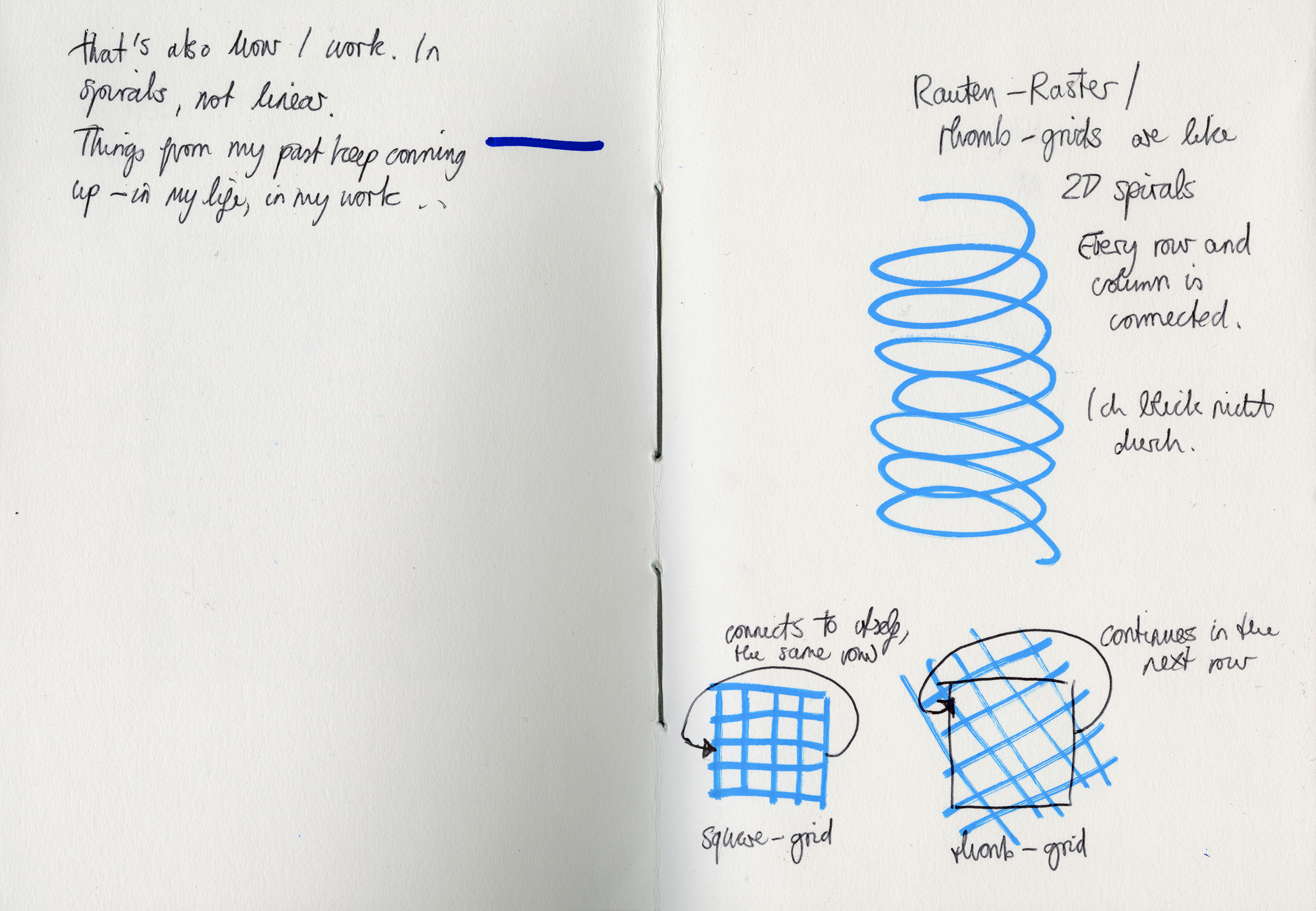 A double page of a sketchbook. On the lower righthand corner there is a sketch of a square-grid with an arrow connecting the end of one row to it's own beginning. A comment says &quot connects to itself, the same row &quot. Next to that is a square grid diagonally tilted with an arrow going from the end of one row to the beginning of the next row. A comment says &quot rhomb grid: continues in the next row &quot. Above the two sketches is a drawing of a spiral with the comment &quot Rauten-Raster, rhomb-grids are like 2D spirals. Every row and column is connected. Ich blicke nicht durch. &quot On the left page of the sketchbook a comment pointing to the page described above &quot that's also how I work. In spirals, not linear. Things from my past keep coming up - in my life, in my work. &quot